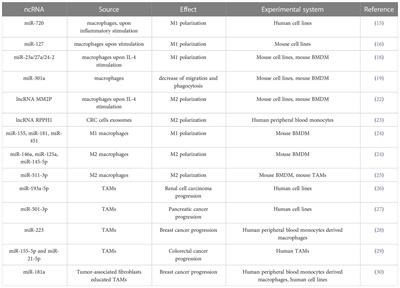 Macrophage – tumor cell interaction beyond cytokines